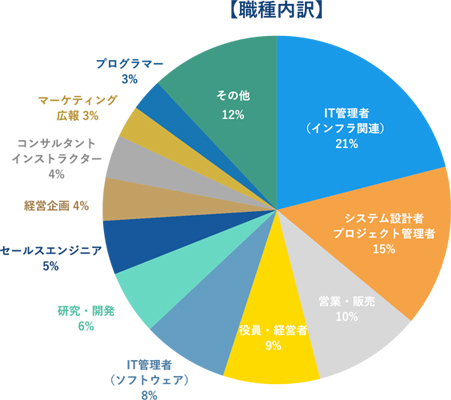 職種内訳
