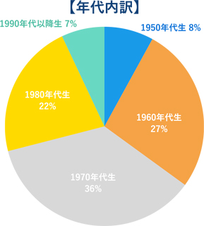 年代内訳