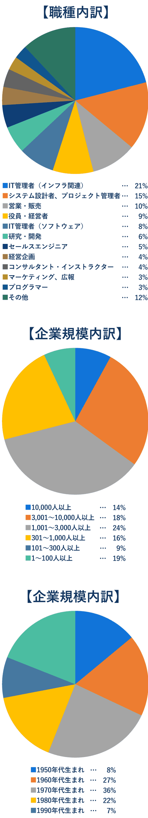職種内訳,企業規模内訳,年代内訳
